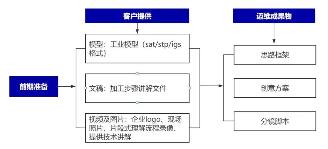企業(yè)制作工程施工|自動(dòng)化生產(chǎn)線|產(chǎn)品演示|醫(yī)學(xué)行業(yè)三維動(dòng)畫(huà)要準(zhǔn)備哪些資料，以便有效地提供給三維動(dòng)畫(huà)制作公司呢？(圖4)